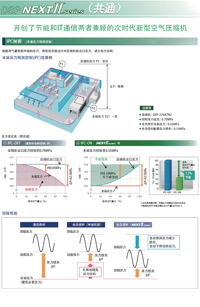DSP NEXTⅡ系列無油式螺桿壓縮機(jī)(圖7)