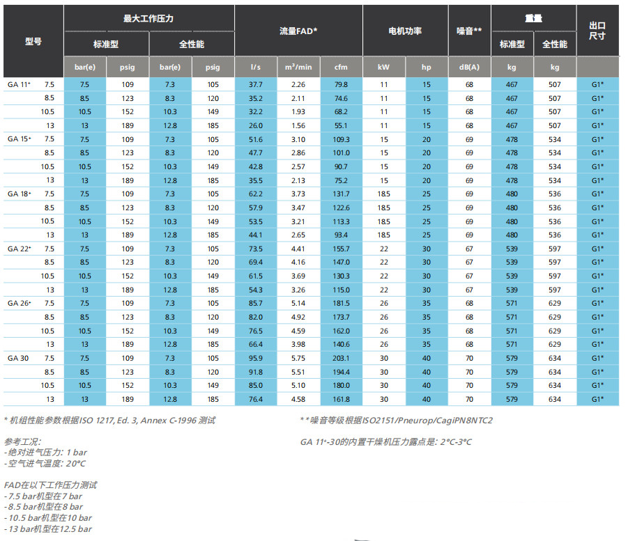 阿特拉斯GA、GA+（11-30KW）噴油螺桿空壓機(jī)  (圖7)