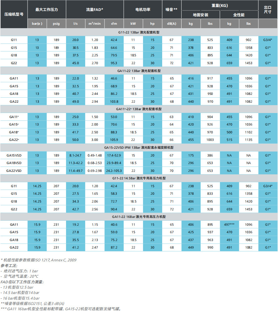 阿特拉斯G、GA+ VSD（11-22KW）激光切割空壓機方案(圖7)