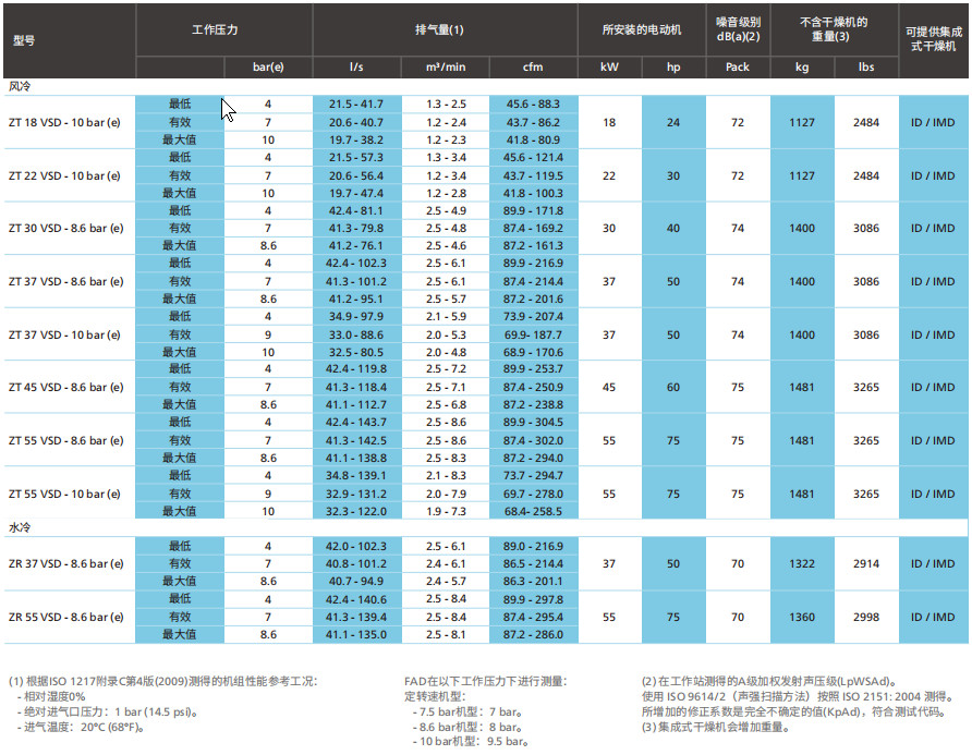 阿特拉斯ZT、ZR VSD（15-55KW）無油旋齒空壓機(jī)(圖8)