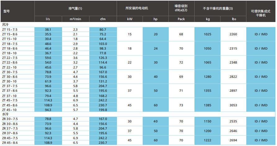 阿特拉斯ZT、ZR VSD（15-55KW）無油旋齒空壓機(jī)(圖7)