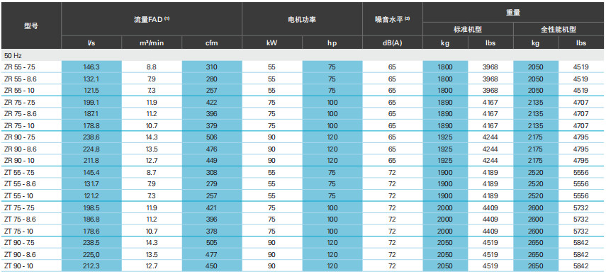 阿特拉斯ZT、ZR VSD（55-900KW）無油旋齒空壓機(jī)(圖8)