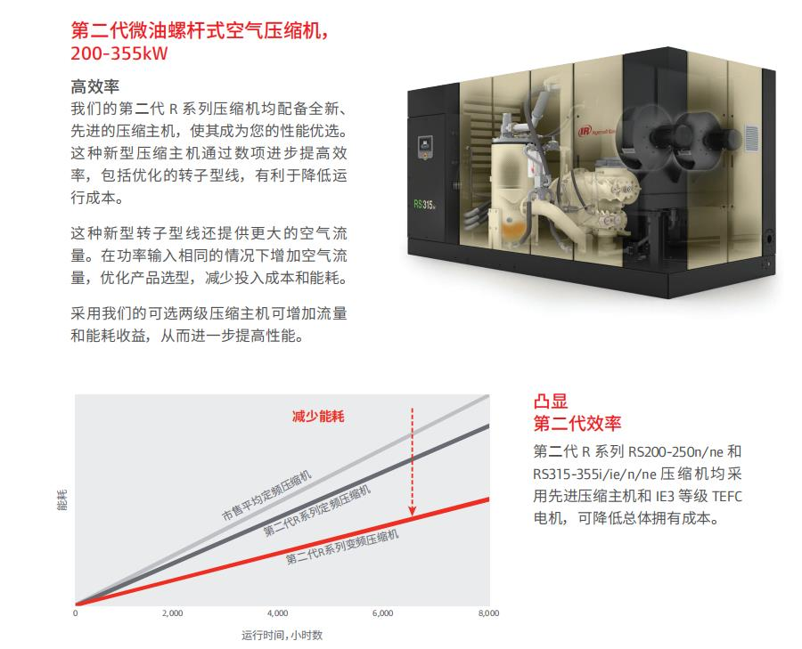 RS200-355KW 雙級(jí)壓縮高效空壓機(jī)(圖1)