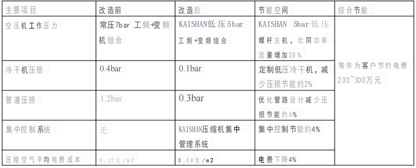 開山空壓機(jī)助力軸承企業(yè)(圖2)
